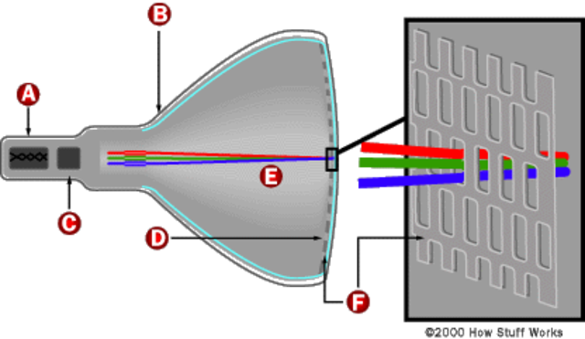 Cathode Ray Tube