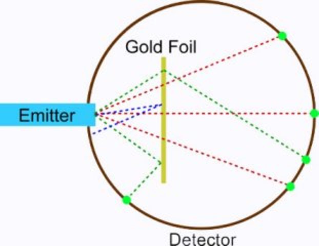 Gold Foil Experiment