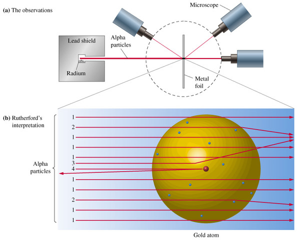 Plum Pudding Atomic Model