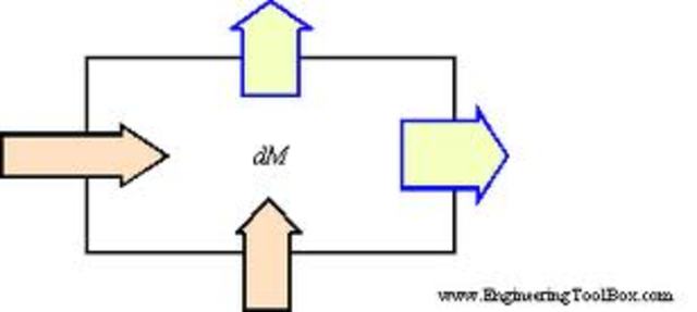 Law of Conservation of Mass