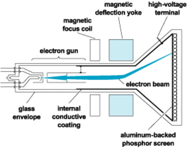 Cathode Ray Tube