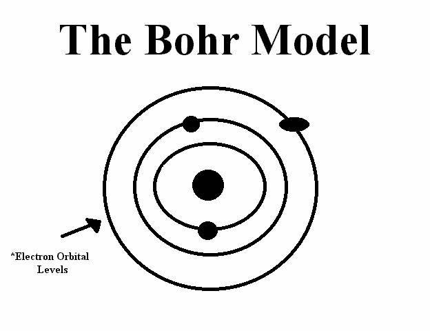 Bohr Model
