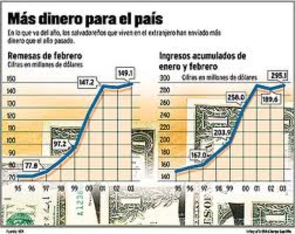 2.2% DEL PIB EN 2003