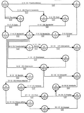 Metodo PERT Revision de programas