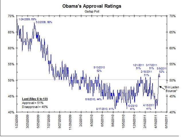 Approval drops below 50