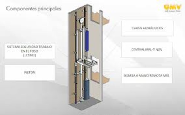 Componentes fundamentales