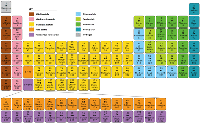 Periodic Table Is Created