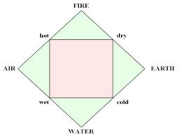 All substances made of 4 elements