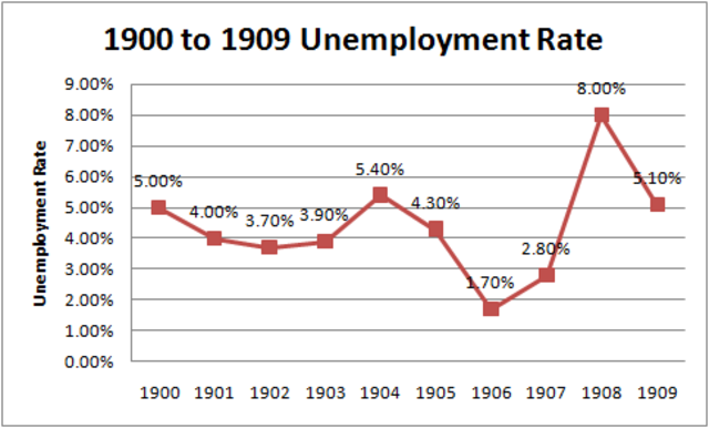 - 1909 Unemployment Rate