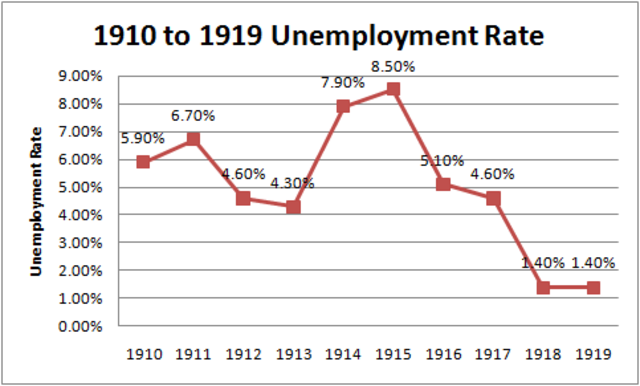 -1919 Unemployment Rate