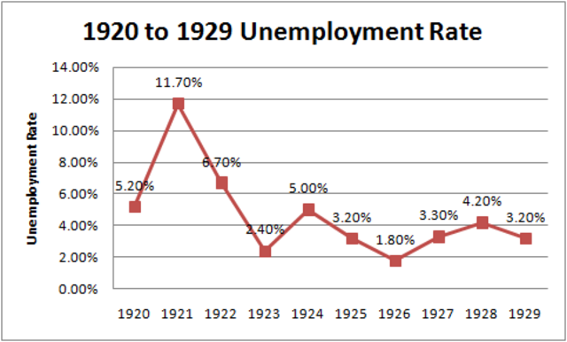 -1929 Unemployment Rate