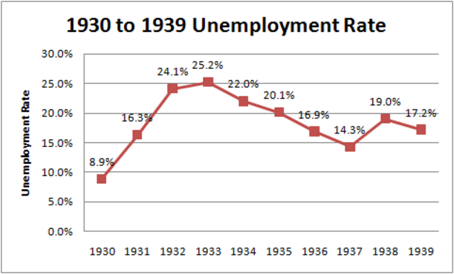 -1939 Unemployment Rate
