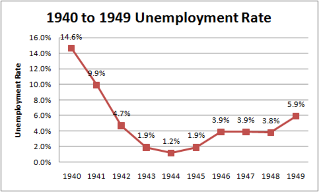 -1949 Unemployment Rate