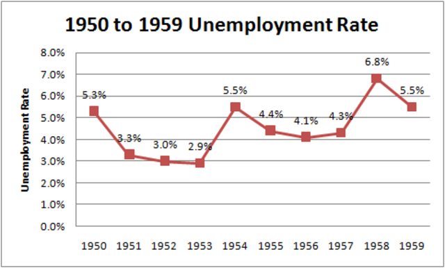 -1959 Unemployment Rate