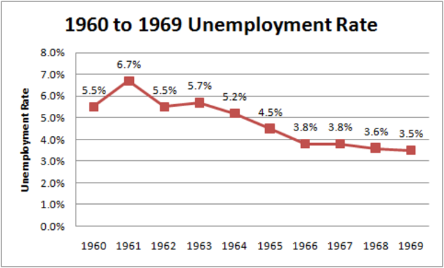 -1969 Unemployment Rate