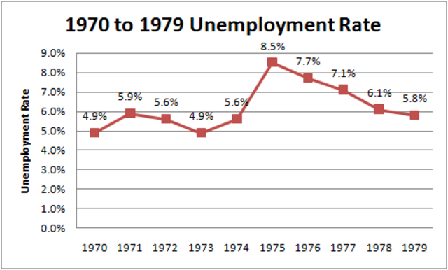 -1979 Unemployment Rate