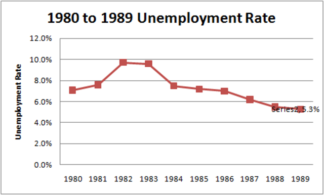 -1989 Unemployment Rate
