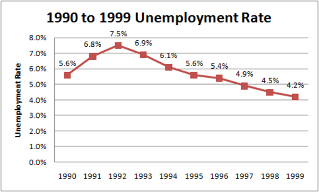 -1999 Unemployment Rate