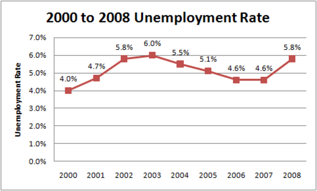 - 2009 Unemployment Rate
