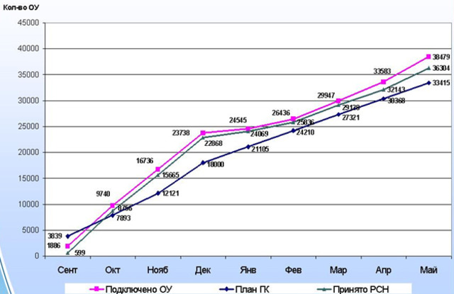 Период окончания сроков региональных программ информатизации систем среднего образования, подготовленных 1998-1999 годах.