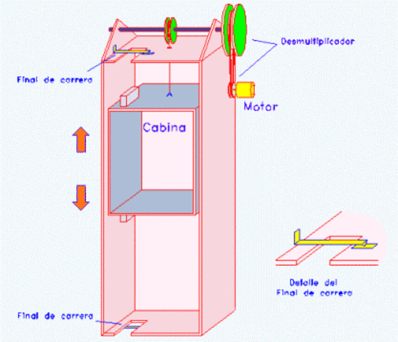 Finalizacion delproyecto y comprobacion del funcionamiento