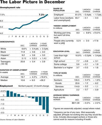 500,000 jobs lost in December