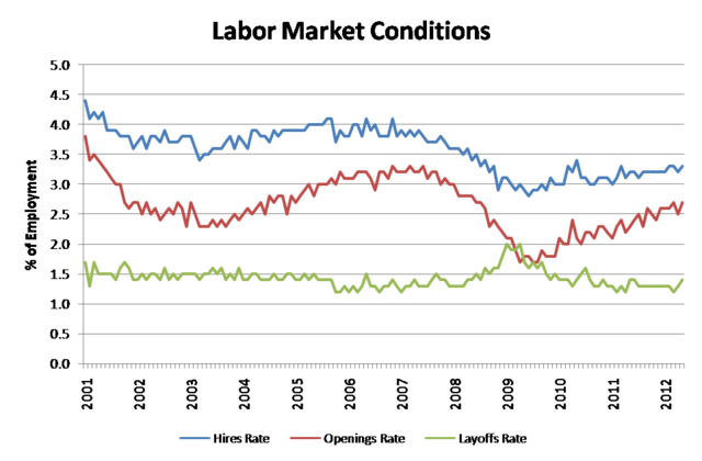 Decrease in employment of Job Marketing