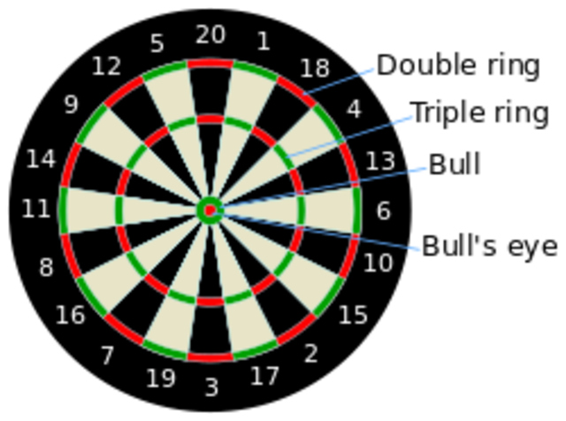 The Dartboard
