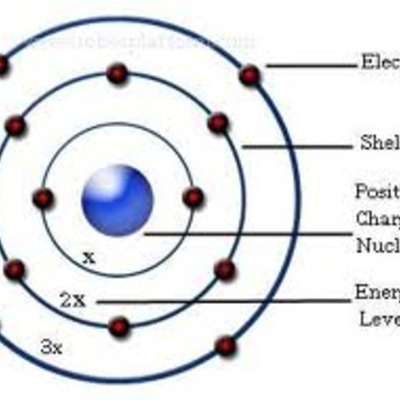 Timeline: Atomic Theory