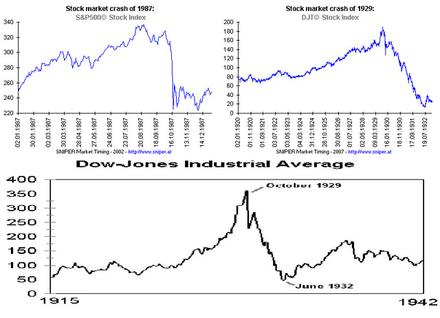 Start Of The Stock Market Crash