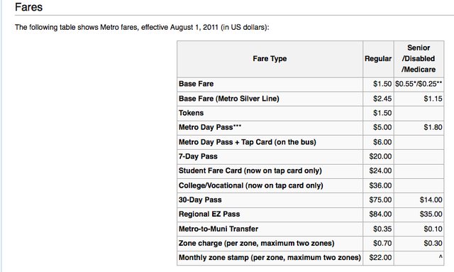 Metro fares, effective August 1, 2011 (US dollars)
