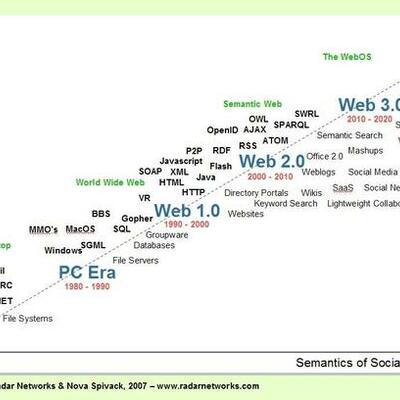 Timeline: Этапы  развития образовательных Интернет-технологий