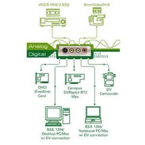 Television signals in both analog and digital formats