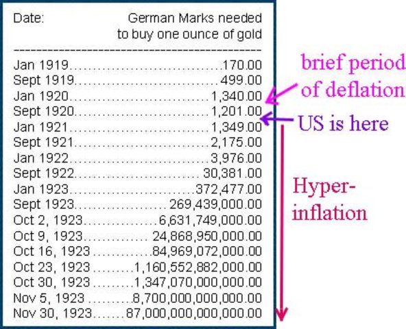 The German Hyperinflation in1923