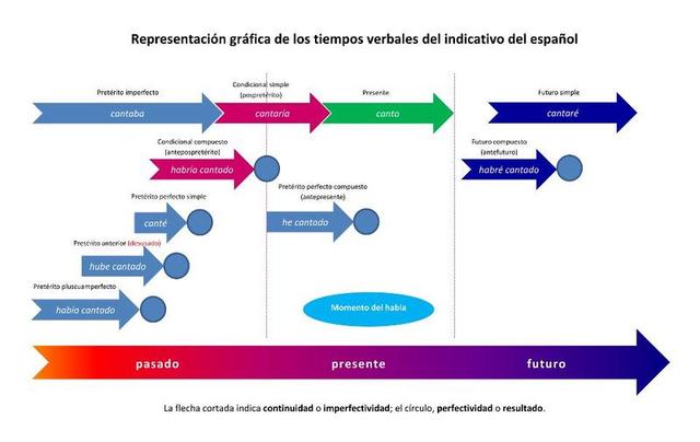 Esquema: Representación gráfica de los tiempos verbales del indicativo español