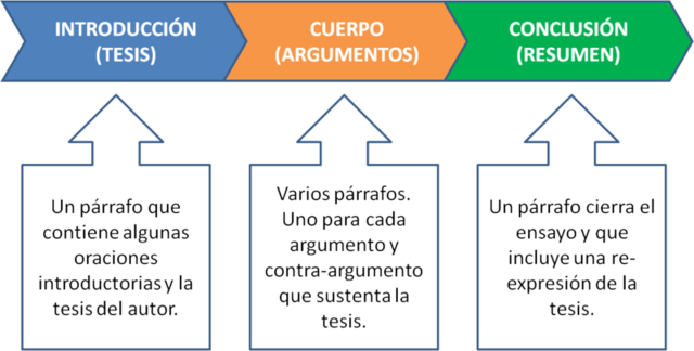 Esquema: Estructura de un párrafo