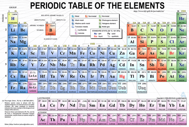 Periodic Table