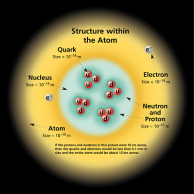 Timeline: Atomic Model Timeline