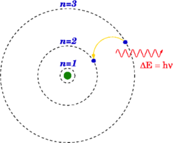 Niels Bohr's Atomic Model