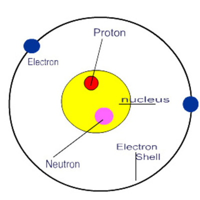 Timeline: Atomic Model Timeline