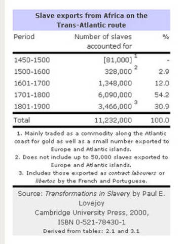 Beginning of Portuguese slave trade [1450-1500]