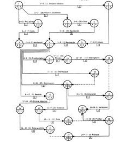 Técnica de Revisión y Evaluación de Programas. (PERt)