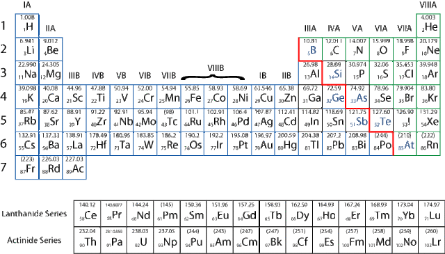 Periodic Table