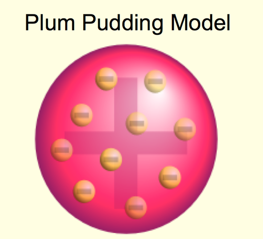 J J Thompson's Plum Pudding Model