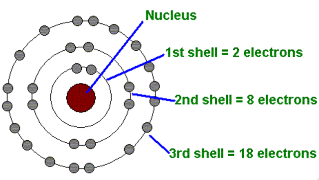 Bohr Model - Neils Bohr