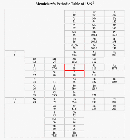 Mendeleev's Periodic Table