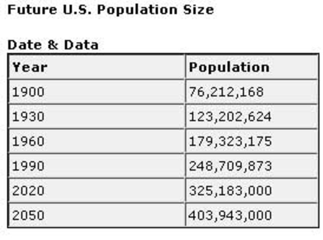 US Population Exceeds 75 Million