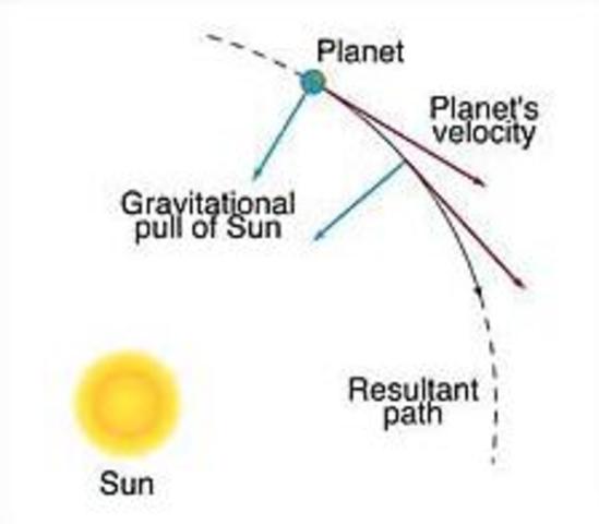 The Heliocentric Theory