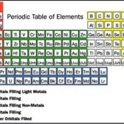 Timeline: Atomic Structure Timeline