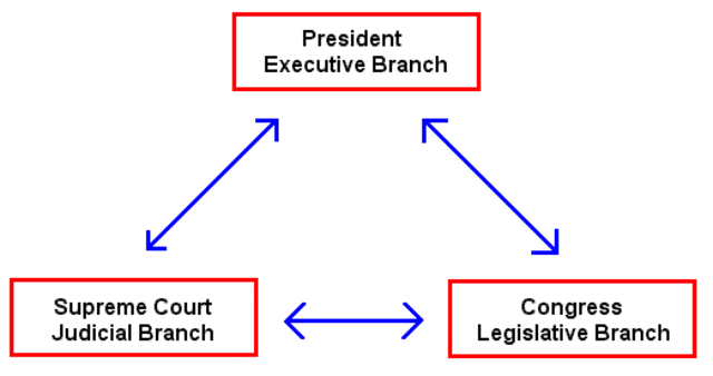 Seperation of Powers